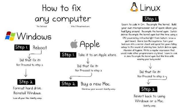 How to Fix Any Computer